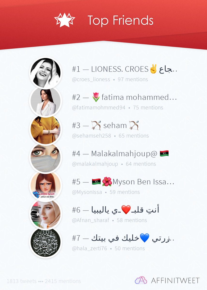 Uk51209's tweet photo. #Affinitweet Top Friends
🥇 croes_lioness
🥈 fatimamohmmed94
🥉 sehamseh258
🏅 malakalmahjoup
🏅 MysonIssa
🏅 Afnan_sharaf
🏅 hala_zerti76
via https://t.co/AEoSZDrAwT https://t.co/eH0MNP31I5
