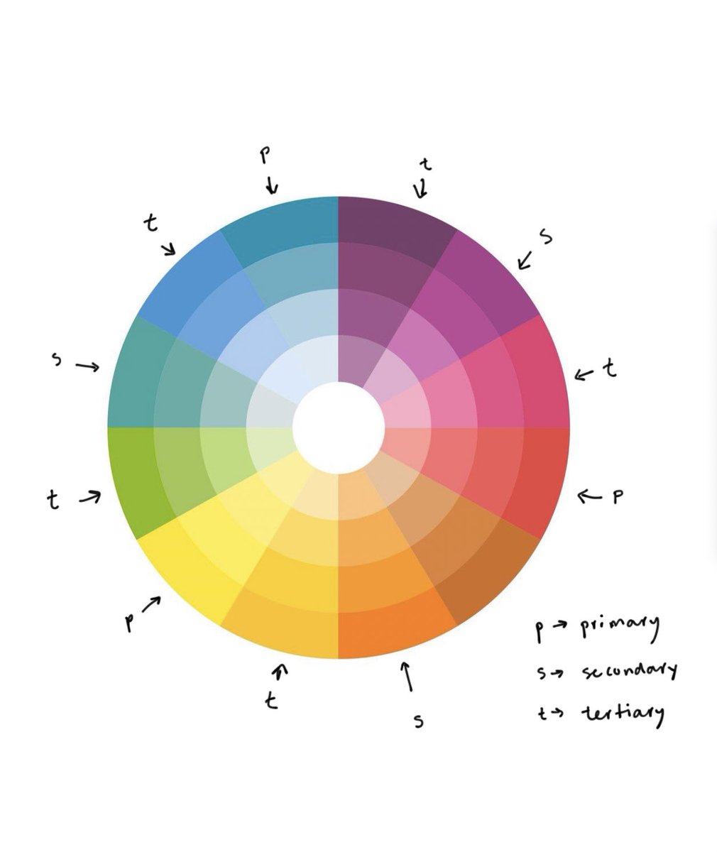 But how exactly do they do that? meet your new best friend, the color wheel, made by primary, secondary and tertiary colors.