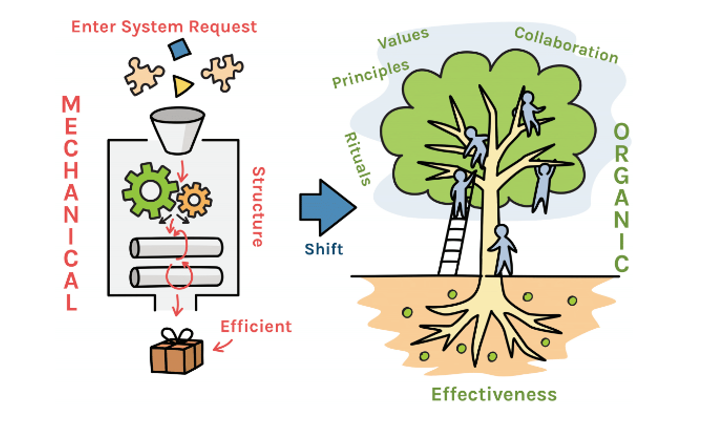 geoffcwatts's tweet photo. Shifting the metaphor from machines to organisms/networks requires a new type of leadership, which is enabling and supportive, and focuses on mentoring and coaching employees to nurture a corresponding culture, or at least focuses on creating a coherent organisational culture. https://t.co/9EAo8xEz0E