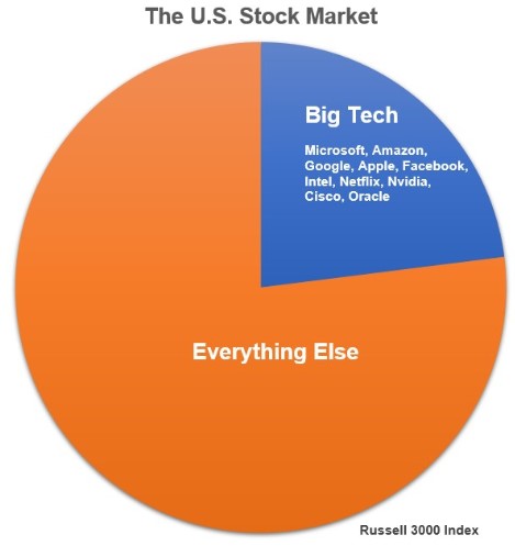 awealthofcs's tweet photo. 10 big tech stocks make up 23% of the US stock market

If you're betting on the market completely falling out of bed you are essentially making a bet that these companies play catch up to the rest of the market and get destroyed

Not saying it can't happen but that's the bet https://t.co/WufmHEusvp