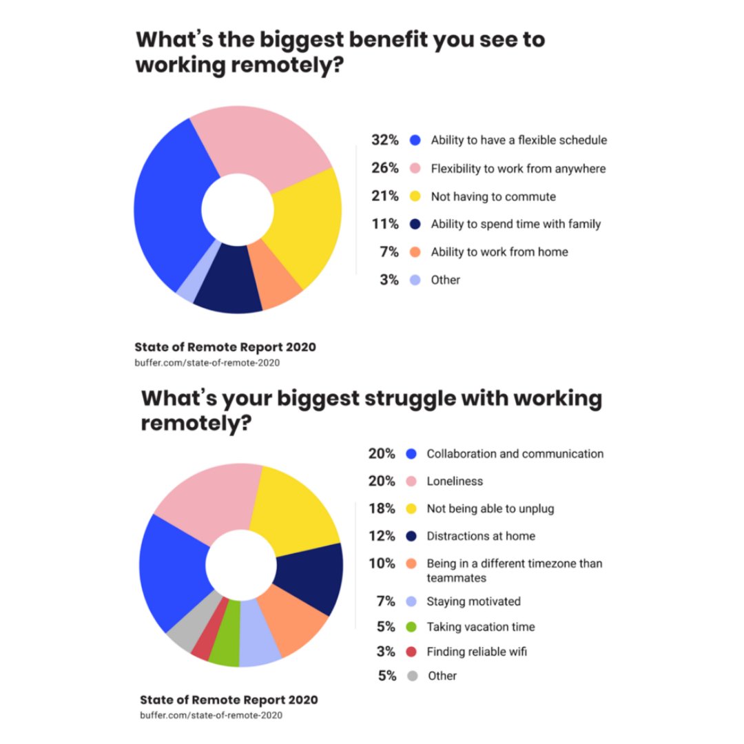 ICMdocs's tweet image. Report By: Buffer and Angellist
Source: ow.ly/mCbp50zgkOv
.
.
.
#workingfromhome #wfh #benefits #struggles #covid19 #documentmanagement #godigital #digitaltransformation #remotework #stayproductive #homeoffice #icm #icmdocumentsolutions #stayhome #stayhealthy #staysafe