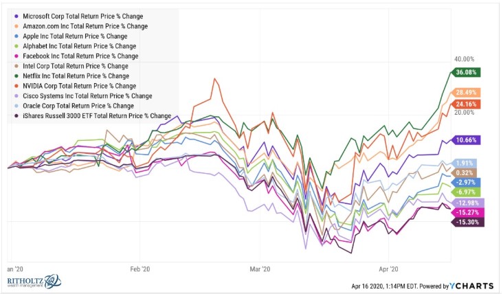awealthofcs's tweet photo. 10 big tech stocks make up 23% of the US stock market

If you're betting on the market completely falling out of bed you are essentially making a bet that these companies play catch up to the rest of the market and get destroyed

Not saying it can't happen but that's the bet https://t.co/WufmHEusvp
