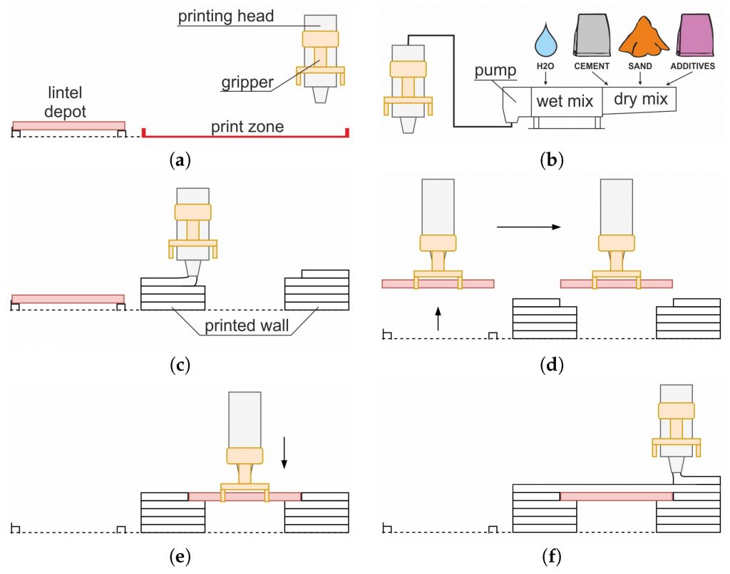 3dprintindustry's tweet photo. Polish researchers explore automation for 3D printed building - https://t.co/OAY0pkIWFr - #3dprinting https://t.co/cDPUOOo0UN