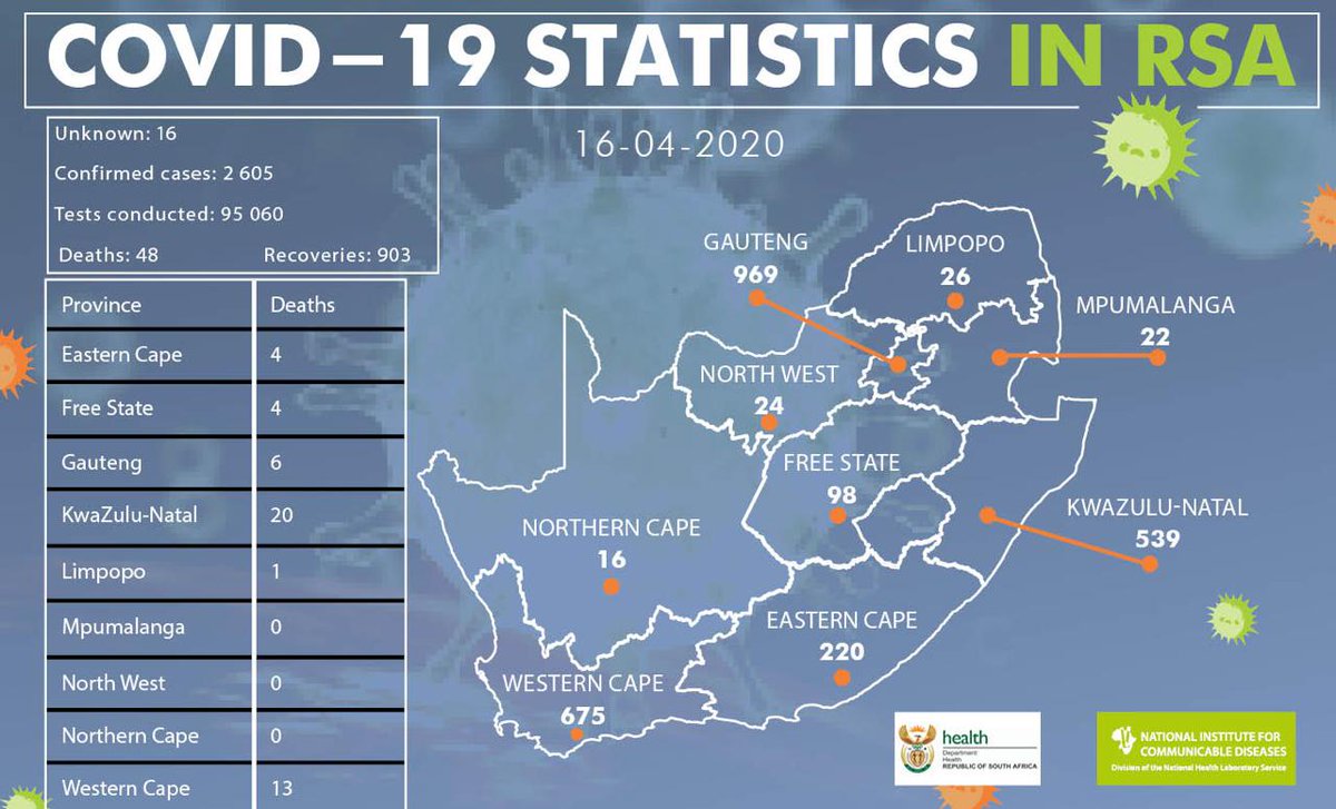 nicd_sa's tweet photo. UPDATE: We are saddened to report 48 deaths to date. We send our condolences to the families and friends of those who have lost their lives due to #COVID19. There are now 2605 confirmed cases of  #COVID19 https://t.co/WPhZFQpS6C