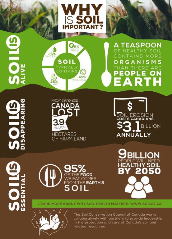 Next week is National Soil Conservation Week April 19th- 25th!

Check out this <a href="/SoilCouncil/">Soil Conservation Council of Canada</a> infograph on Why is #Soil Important