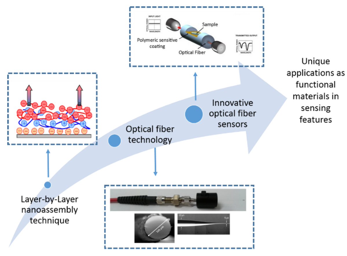 Sensors_MDPI's tweet image. Layer-by-Layer Nano-assembly: A Powerful Tool for Optical Fiber Sensing Applications
mdpi.com/1424-8220/19/3…

#optical fiber sensor
#self-assembly
#biologicalsensor