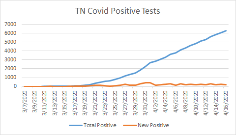 WhelanHealth's tweet photo. Great news in TN: state reported only 183 new Covid+ cases, the lowest daily growth rate since this started (2.9%), reducing the 5-day CAGR to 4.1%, bumping up doubling time to 17 days: https://t.co/3fg00Ki9tQ