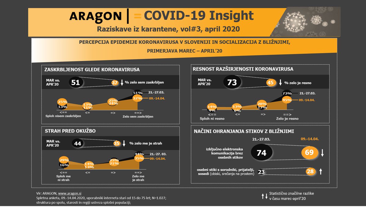 AragonResearch's tweet photo. Zanimivi poudarki tretje meritve naše raziskave iz karantene »COVID-19 Insight«: Med Slovenci nižji pesimizem glede epidemije, nižji je tudi strah pred okužbo. V skladu s tem pa zaznavamo več osebnih stikov z bližnjimi. 
#karantena #samoizolacija @rtvslo @24ur @zurnal24 @mmcrtv https://t.co/XcSIXJrPIs