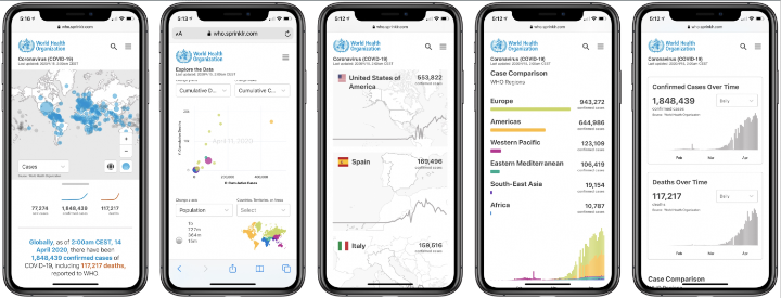 BradleeMA's tweet photo. It's amazing to be part of @Sprinklr working as a @WHO pro-bono technology partner, developing and launching the WHO COVID-19 dashboard with visualization tools to help people understand the current status of #COVID19 as the situation unfolds. https://t.co/XBOr9ItwWd https://t.co/cUsTj9HLNn