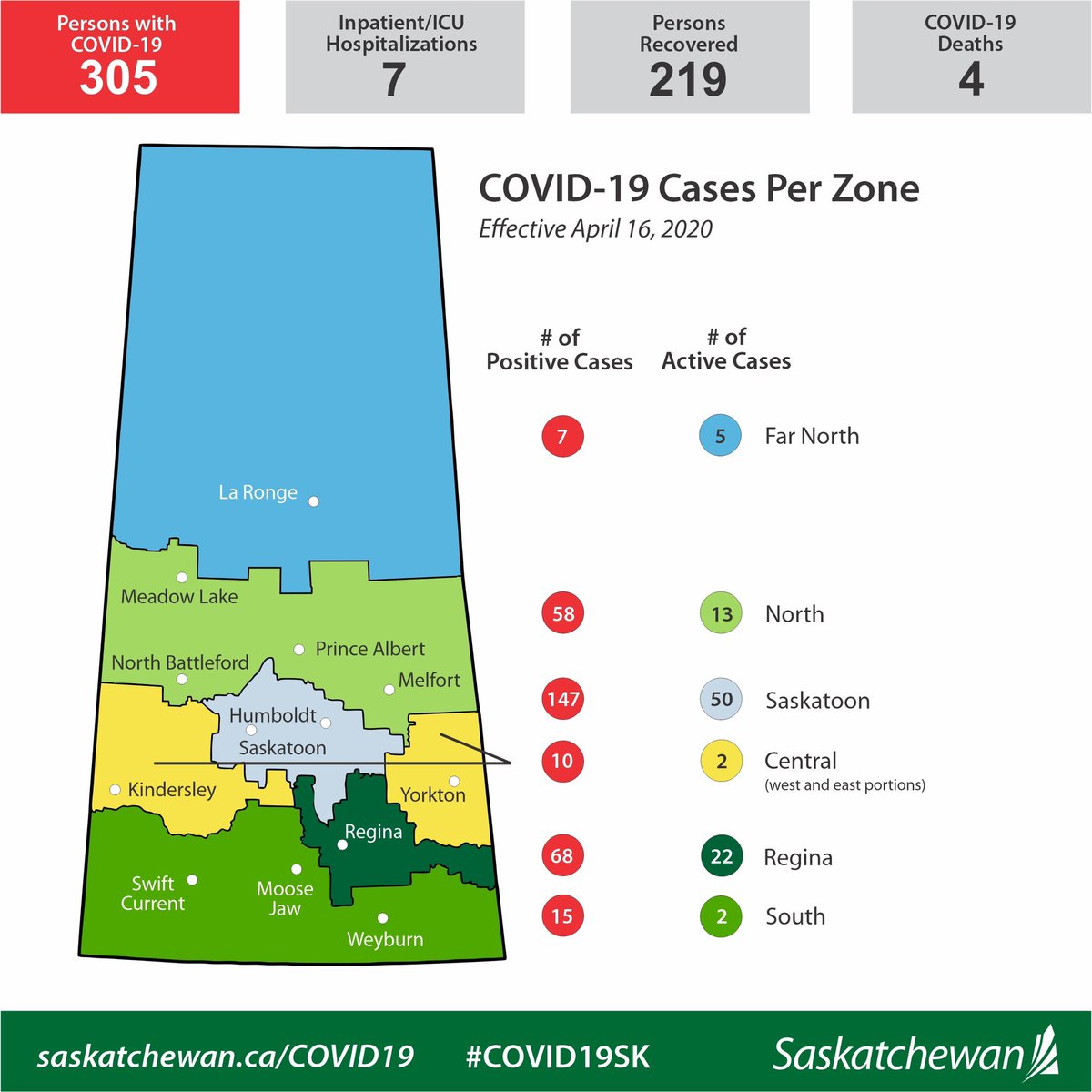 PremierScottMoe's tweet image. 1 new case today. 14 more recoveries.

That means over 70% of those who had #COVID19SK have now fully recovered.

Just 11 days ago, on April 5, we had 179 active cases in SK. Today we are down to 82 active cases.

Thank you SK. What you are doing is working. You are saving lives.