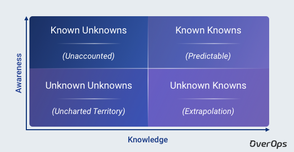 overopshq's tweet image. New Post: #ContinuousReliability – Handling ‘Known Unknowns’ and ‘Unknown Unknowns’ blog.overops.com/continuous-rel…