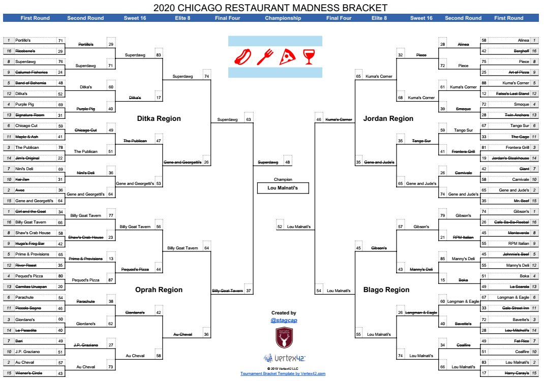 stagcap's tweet photo. For posterity, here is the final bracket. Congrats once more to @LouMalnatis and all the great restaurants who participated! https://t.co/KUcTI36USw