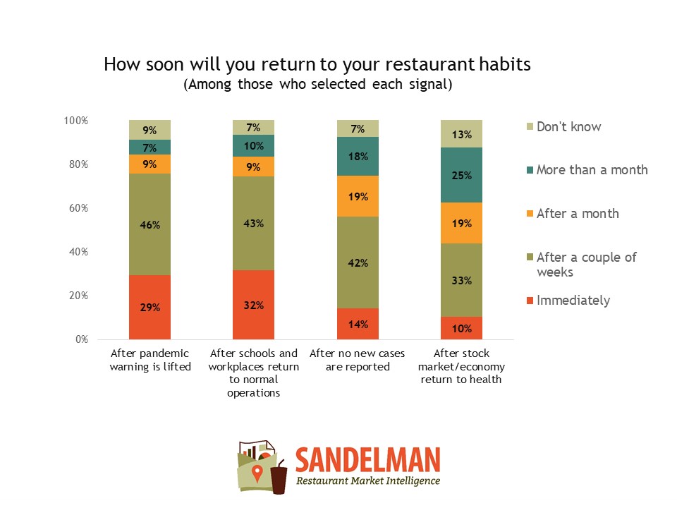 SandelmanInc's tweet photo. Most consumers will still wait at least a couple weeks after their expected return to normal #restaurant habits. #CoronavirusPandemic https://t.co/dUbksrmDVc