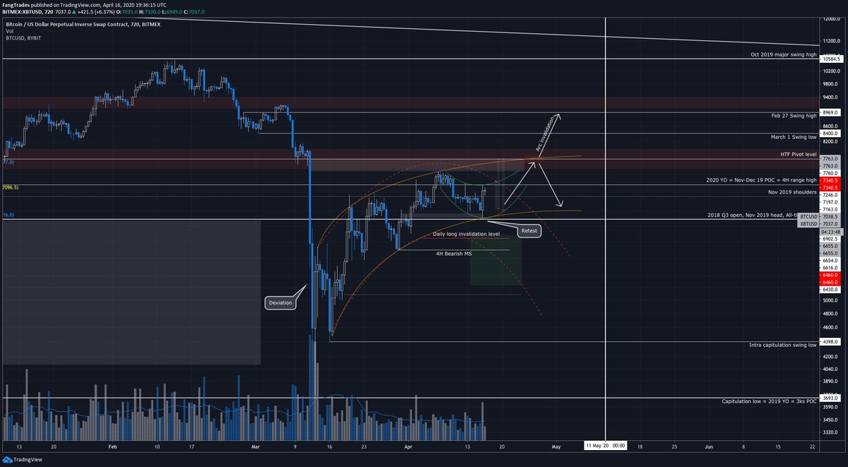 5/  $BTC Just found medium term clarity with this orange arc. Fits a lot better than the red one, with 3-4 touch points on each side instead of 2. It suggests we'll slowly continue to make our way towards 7750. This path makes a lot of sense to me - going to play along with it.