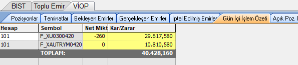 fxcanli's tweet photo. Evet arkadaşlar gün sonu
Hafta başı alınan gram altın işlemleri hala acık
Kar:187 K

Bugün açılan viop altın işlemleri kapandı, Xu030 viop açık bırakıldı
Bugünkü kar: 40 K

Herkese iyi akşamlar.

Bugünkü canlı işlemlerden memnun kaldınız mı?

200 Re-Tweet EVET

Sonuca göre devam https://t.co/GHZqqoere6