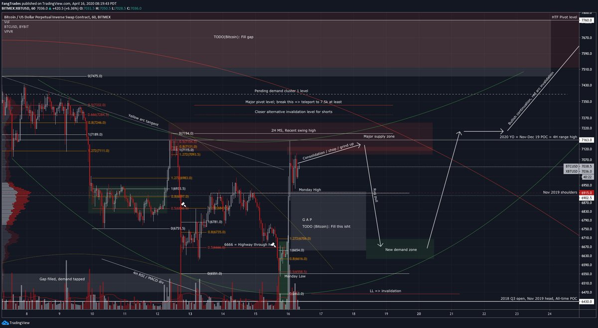 3/  $BTC 1H. Lots going on.Expecting:- Sweep 7194 high; break into bullish MS- Dump to fill the massive gap @ 6650-6920- Formation of new demand cluster around 6620-6700.- Pump, eventually consolidate above 2020 yearly open- Pivot through 7330 level to fill gap up to 7750+