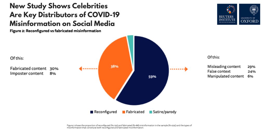 AHSM_org's tweet photo. A new report from @risj_oxford has found that politicians, celebrities, and other prominent public figures account for 69% of total #socialmedia engagement with #COVID19 misinformation. #verifyhealthcare https://t.co/GPffCz8aWB