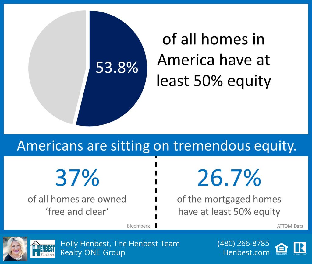 HollyHenbest's tweet photo. 🏡💰Home owner equity is another key reason why our housing market is predicted to remain stable. Check out the data!
#equity #homeownerequity #freeandclear #realestatedata #realestatenews #realestateinformation #azrealtor #scottsdalerealtor #phoenixrealtor #henbestteam https://t.co/e4obsPf04W