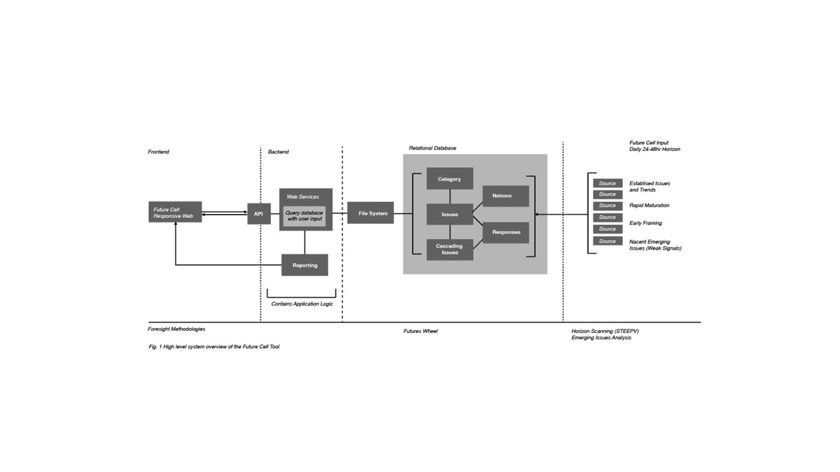 Future Cell is an ongoing Covid-19 response effort combining traditional and emerging methodologies from Strategic Foresight and Crisis Management in order to accelerate learning across regions in crisis.

medium.com/@futurescell/f…
