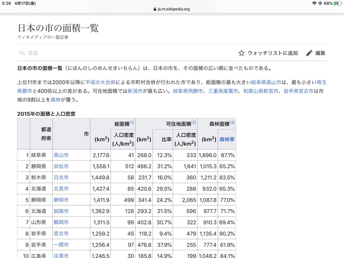 ট ইট র やまぶき 富山市デカイってツイートして日本一面積が広い市が気になったので調べてみたがどうやら岐阜県高山市が日本で面積が一番広い市だそうで