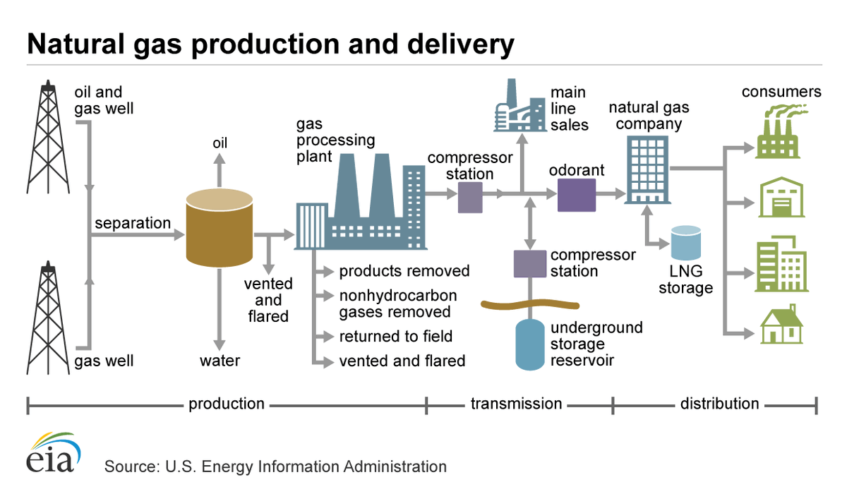 Sinthusha4's tweet photo. Natural gas production:#lesson5 https://t.co/7XpL3Zc6qA