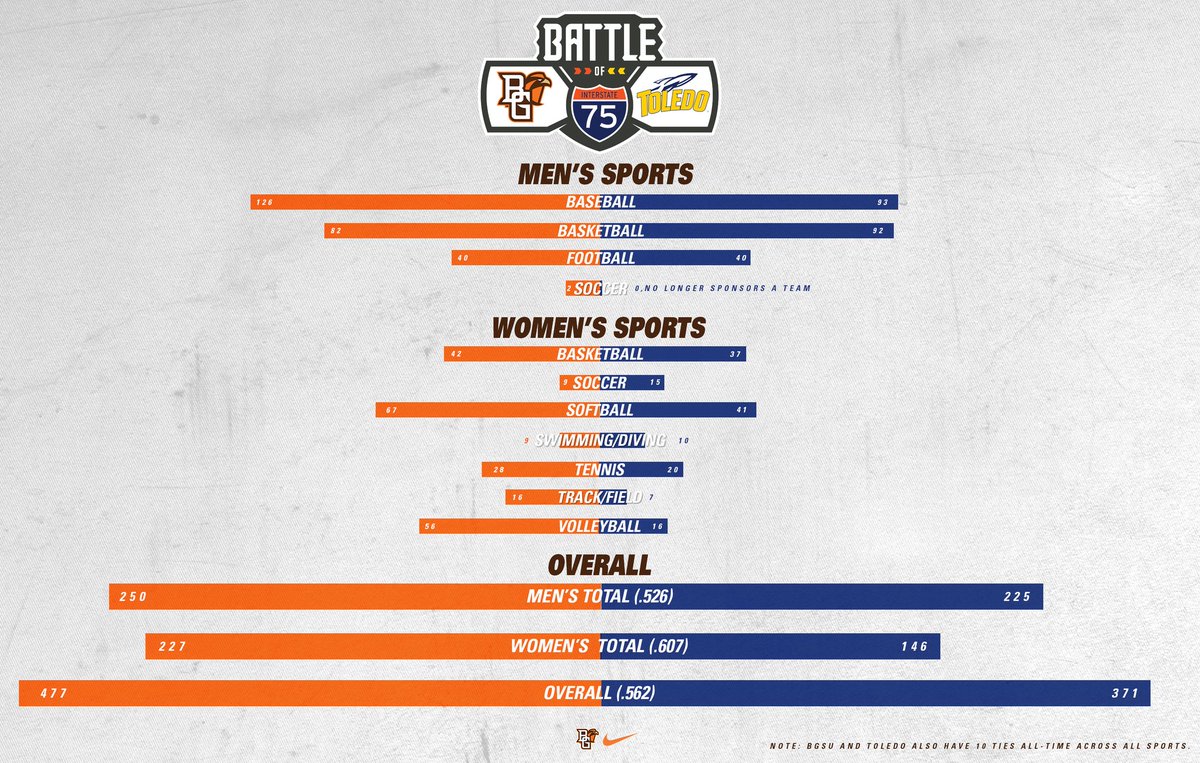 BGSU_Athletics's tweet photo. #BeatToledo Week isn't just about the past season. We are 477-371-10 (.562) all-time against the Rockets in all sports. #AyZiggy https://t.co/Z3tShvt9dt