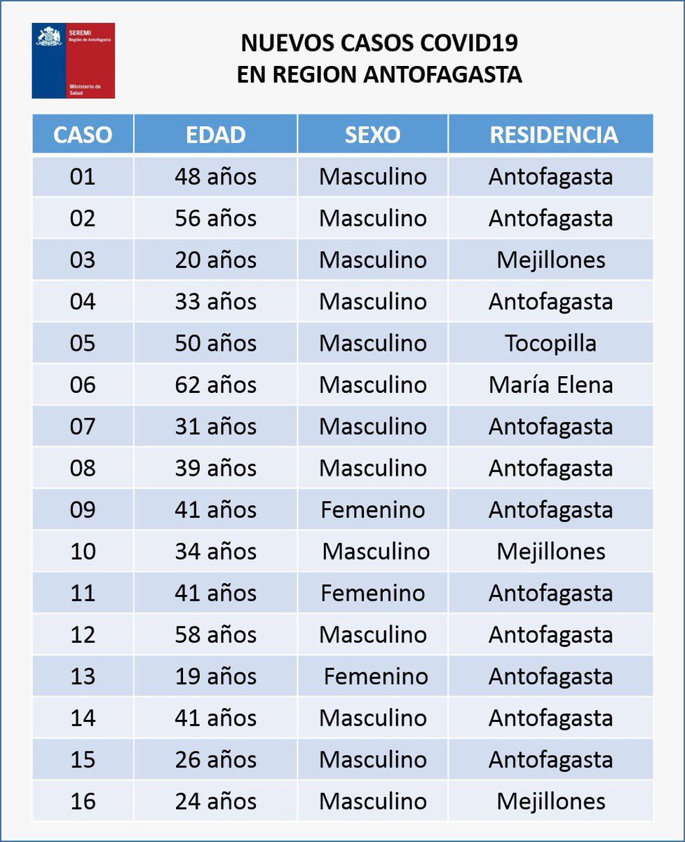 AntofagastaTV's tweet photo. 🔵 Detalle de 16 nuevos contagiados por COVID-19 en la Región de #Antofagasta.
Total casos en la región: 192 personas.
Por favor! Si puedes #QuedateEnCasa https://t.co/2Efe75HIsR