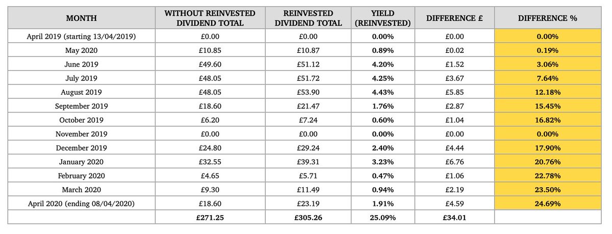 FIStoxxy's tweet photo. Ok #FootballIndex traders, as requested. Neymar's dividends if reinvested over 12 months. Similar to before this example uses 155 shares. In just 12 months you'd be receiving 24% more dividends by reinvesting. Compounding is amazing. https://t.co/O16EcDhCS6