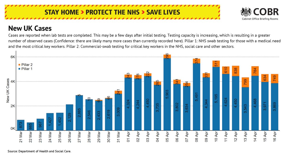 10DowningStreet's tweet photo. Slides from today’s #coronavirus press conference (16 April 2020):

🔵 Transport use change
🔵 New coronavirus cases in the UK
🔵 People in hospital beds with COVID-19 in Great Britain
🔵 Global comparison of deaths 

➡️ https://t.co/2d5najyxYn https://t.co/qz65ouVXJS