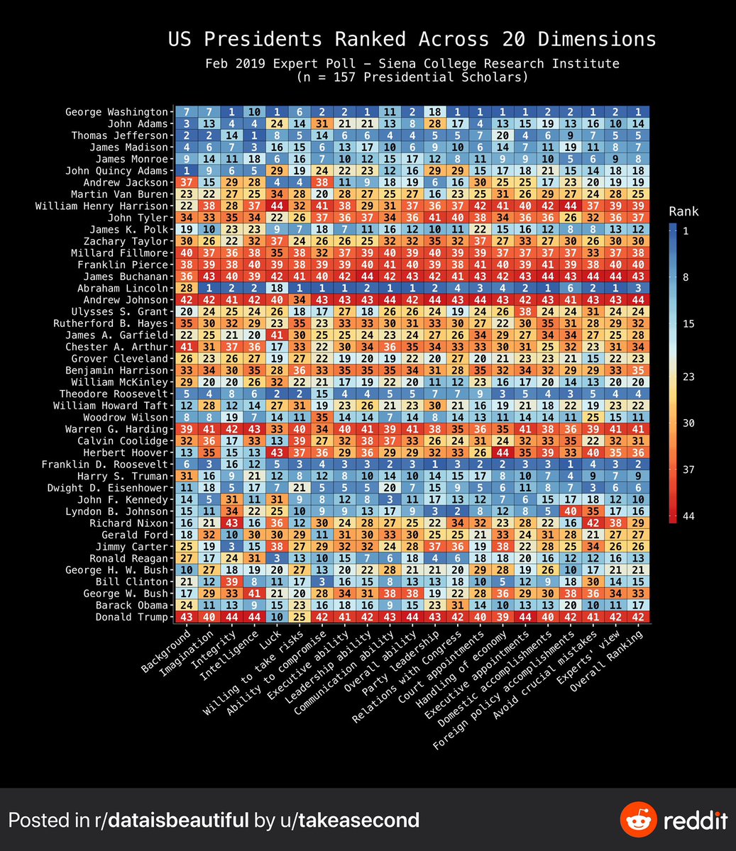 randal_olson's tweet photo. US Presidents ranked across 20 dimensions by 157 Presidential scholars. #dataviz

Source: https://t.co/nYhHgYk5yV https://t.co/f5107dym4G