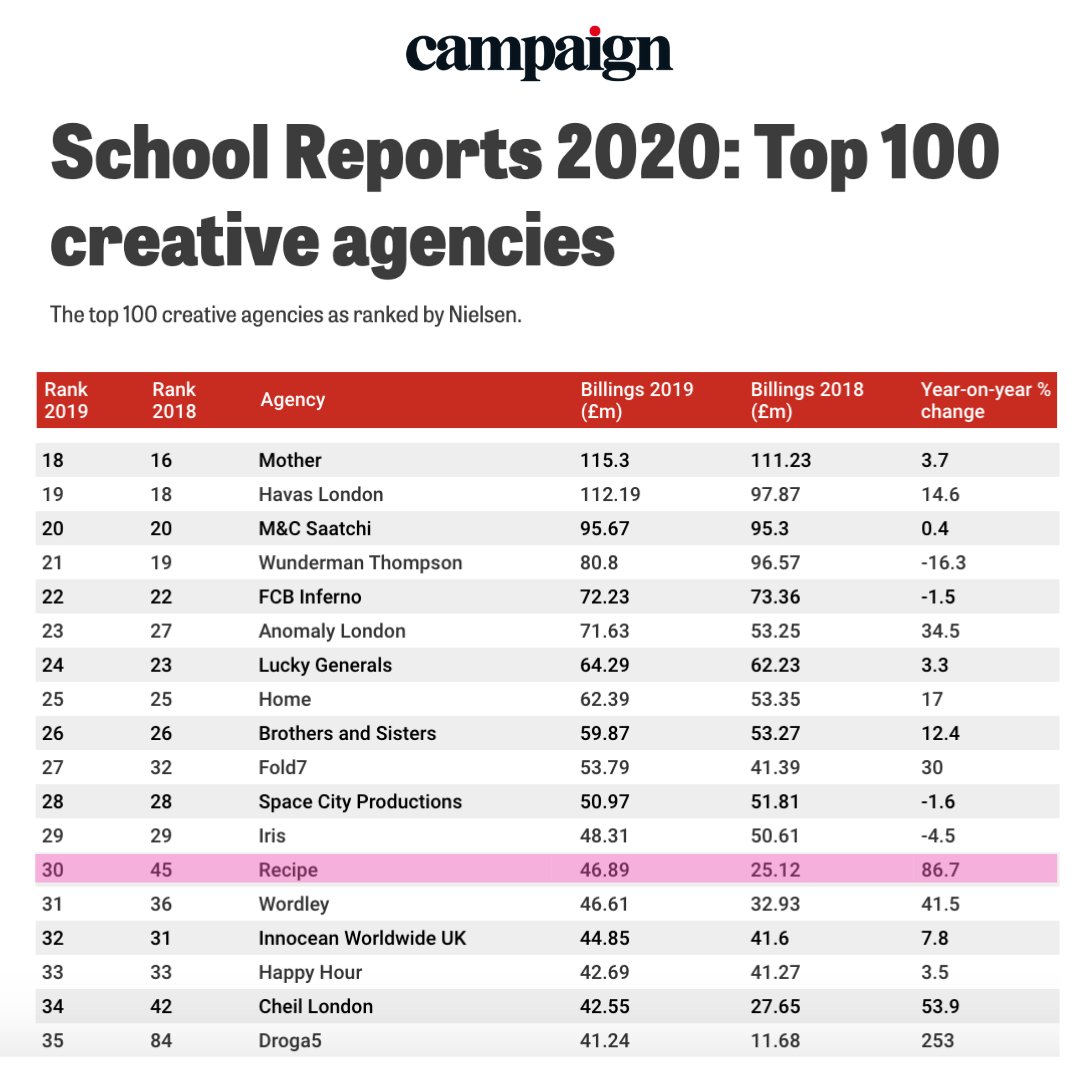 RecipeLondon's tweet photo. Huge shout out to our clients &amp; everyone at the agency. We’re No.30 in @Campaignmag's Top 100 Creative Agencies, with the biggest billings growth in the Top 30, making us one of the top 5 independent creative agencies in the UK. Raising a massive working from home cheer to that! https://t.co/bWbhFT29N9
