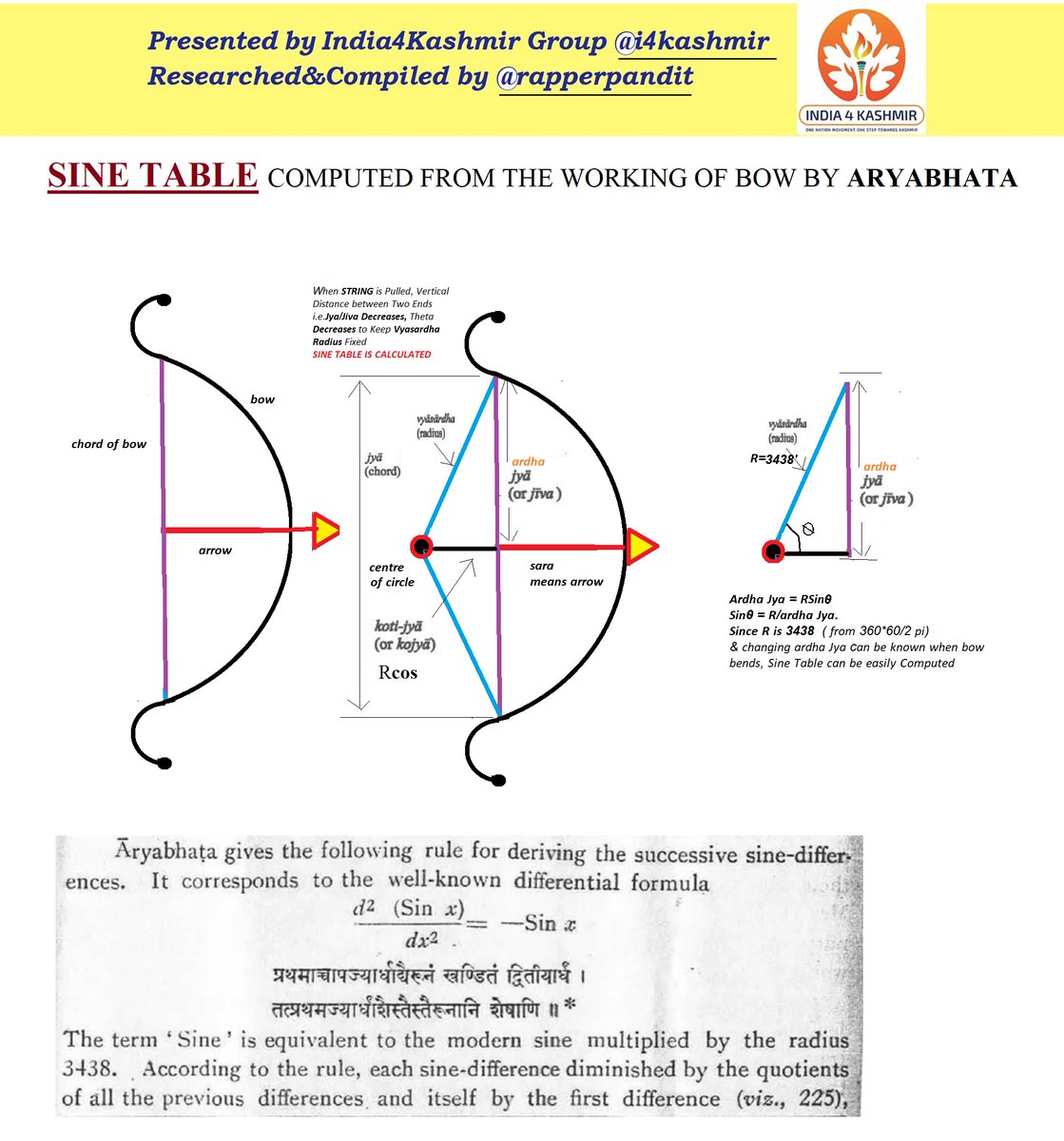 3/n We all have seen the Use of Bow/Arrow to fight. But the Brilliant ऋषि-आर्यभट used it for maths. The basis of Trignometry. Sin & Cosine Tables. (Remember School Days). A Shloka represents modern day Differential EquationSee the Illustration below. See the Brilliance !!