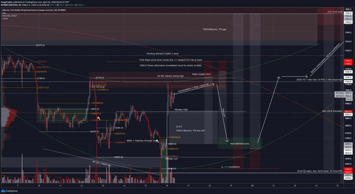 4/  $BTC Swing trade gameplanShorts- Entry 7200-7250- Invalidation > 7330- Target 66663.8-6.3 RRRLongs- Entry 6660-6600- Invalid < 6460- Target 7750+5.7-7.3 RRRMaybe short at 7750+6600-6700 demand zone is last place to accumulate spot BTC under 6750 for a while imo