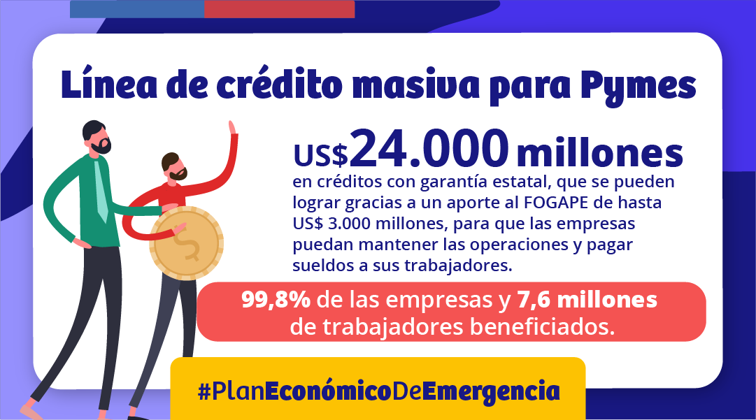 Más de 10 millones de chilenos se verán beneficiados con las nuevas medidas del #PlanEconómicoDeEmergencia que buscan proteger a las PyMES y a sus trabajadores y a las familias más vulnerables del país, mediante fondos de 5 mil millones de dólares.