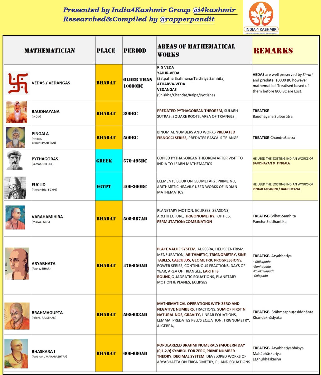 8/n - Aryabhata (आर्यभट) was one of the Greatest. But DO WE KNOW OTHERS. -Below Work is a compilation done of the CHRONOLOGY & DETAILS OF MAJOR MATHEMATICIANS, World Over from 800BC till 18th Century. The Details in the Illustration are not only AMAZE YOU but SHOCK as well !