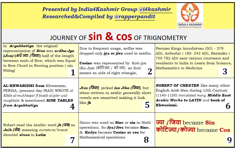 12/n Let's Now now see the Journey of very familiar "sin & cos" from INDIA to EUROPEज्या /जिवा to "sin"कोटिज्या/कोज्या to "cos"