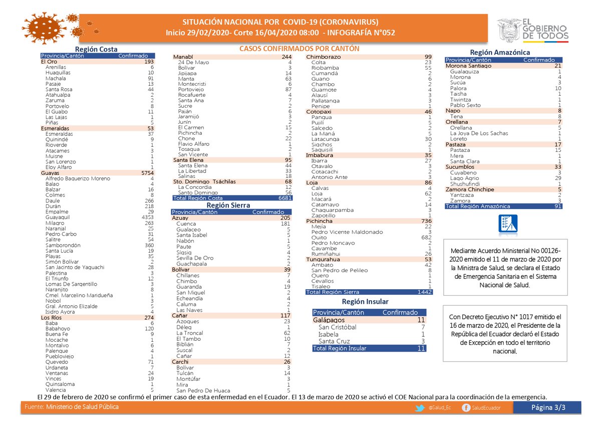 Salud_Ec's tweet photo. 🕙COMUNICADO 11:00 am || #Covid_19
El Ministerio de Salud Pública informa: 27868 muestras,
🔘8225 casos positivos, 
🔘838 casos con alta hospitalaria,
🔘7912 descartados y 
🔘403 personas fallecidas. 
#QuédateEnCasa
Más información en ➡https://t.co/6DQFEswO0U https://t.co/0BIAqxesBp