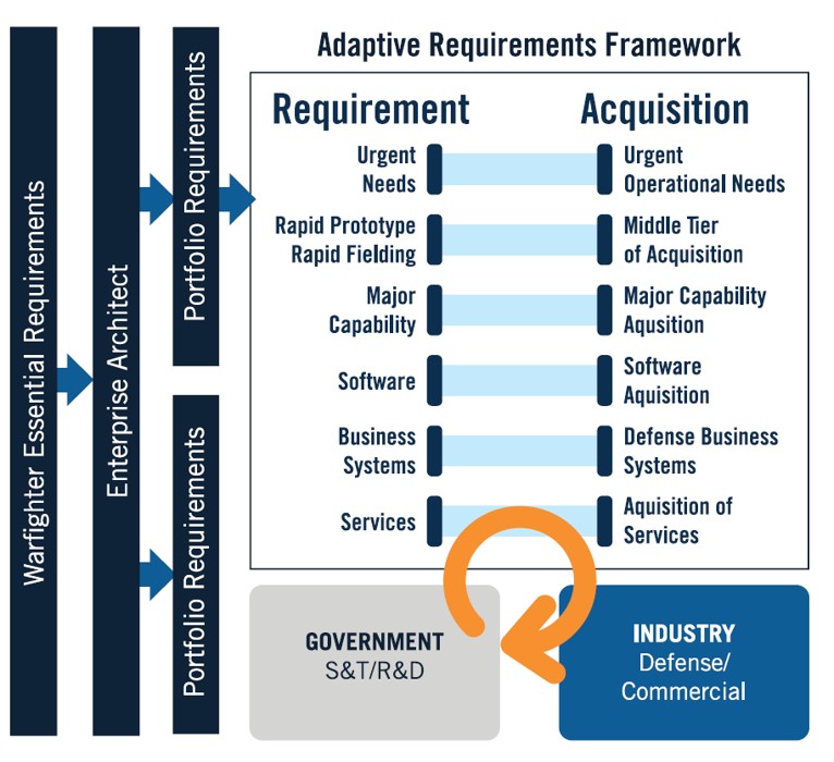 PeteModi's tweet photo. Modernizing DoD's Requirements System - Our 3 pronged approach to enable greater speed, agility, and innovation.
https://t.co/gBbuzA2FDo #JCIDS https://t.co/bzo1bZpSD0