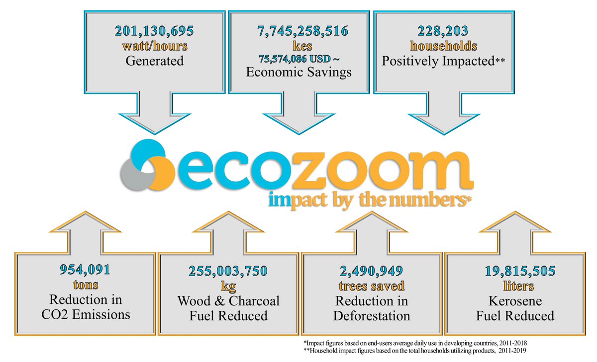 We've just release our impact numbers for 2019! Read the press release by <a href="/maryvailMBA/">Mary Vail, MBA</a> in our newsroom: ecozoomglobal.com/news-room