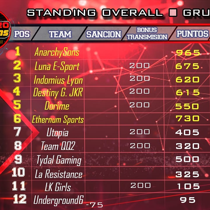 Demostramos toda la magia en la jornada de ayer logrando avanzar a los play off de @FFproScrims donde daremos lo mejor de nosotros para dejar nuestro nombre en alto #GoDG 🔥🔥🔥