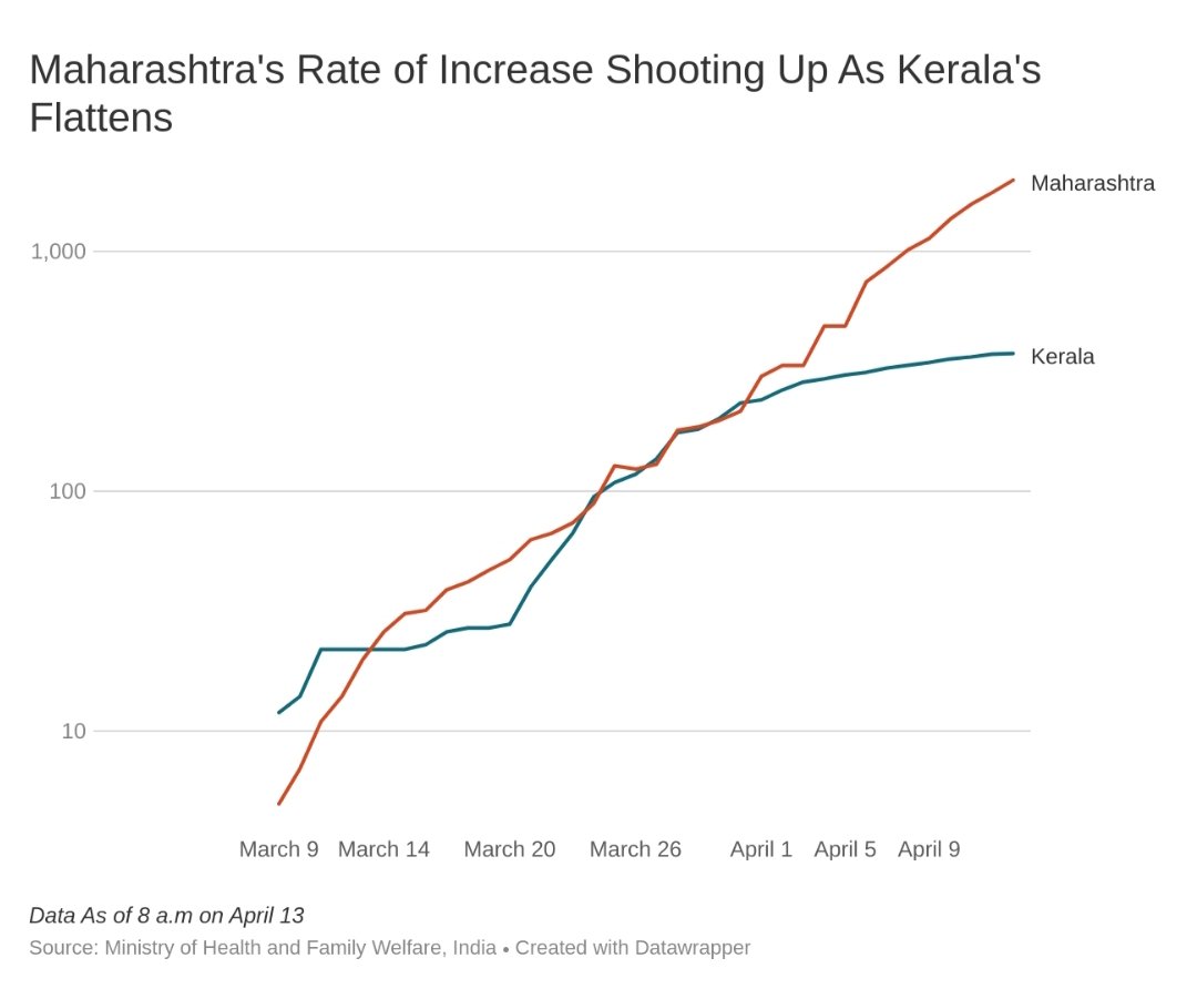 Besides infection containment, let's reduce the mortality as well. <a href="/mybmc/">माझी Mumbai, आपली BMC</a> <a href="/CMOMaharashtra/">CMO Maharashtra</a> <a href="/PMOIndia/">PMO India</a>