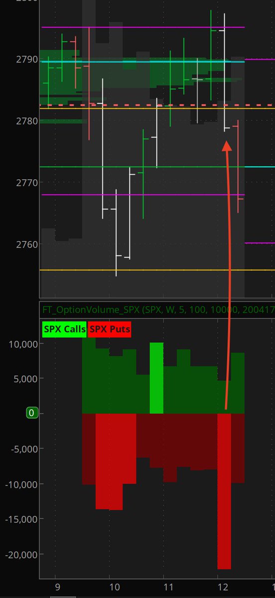 FuturesTrad3r's tweet photo. Another #OptionVolume spike in $ES_F confirming a HUGE move to the downside. Good for 50+ ticks and counting...
#ES #ES_F $ES $ES_F #SPX #SP500
#trading #daytrading #Futures https://t.co/ZtZd1LQxiI