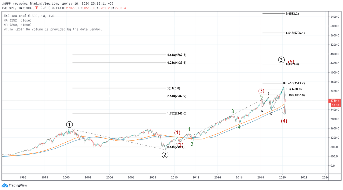 PoositMD's tweet photo. If you label $SPY like this, all the fibonacci relation of #Elliottwave make sense 🤔 https://t.co/Vdd37ecVk3
