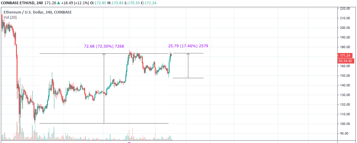 It will be very challenging to overperform the $ETH benchmark at the next cut-off on @melonprotocol if your allocation is not 100% in ETH Our strategy is more focused on diversification for the long-term, current ETH holding is 22%. $LINK $REN $BTC $BAT $MLN