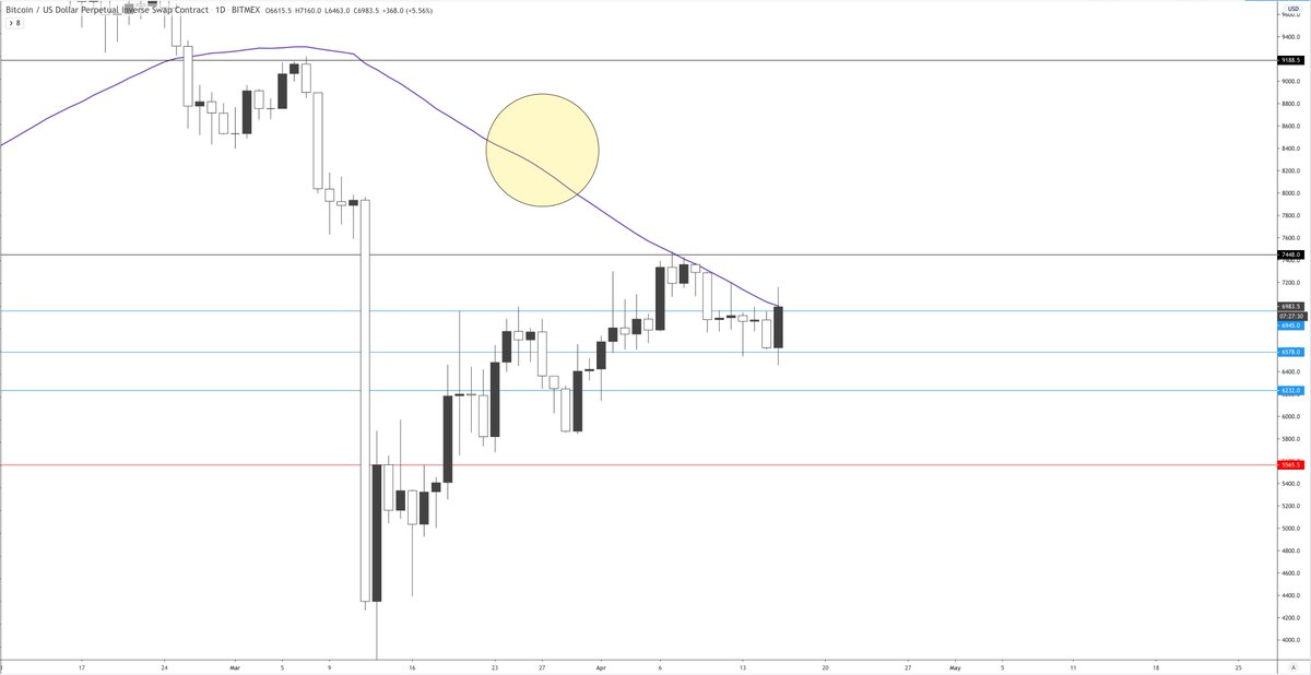 You can't ignore obvious points on a chart.There is still untouched supply at 7.8k.6950 was range high and it has flipped.Ive been using the 50 MA as a gauge and its been hit a lot w a pierce through now.Not a bad setup.Invalidation here is easy.
