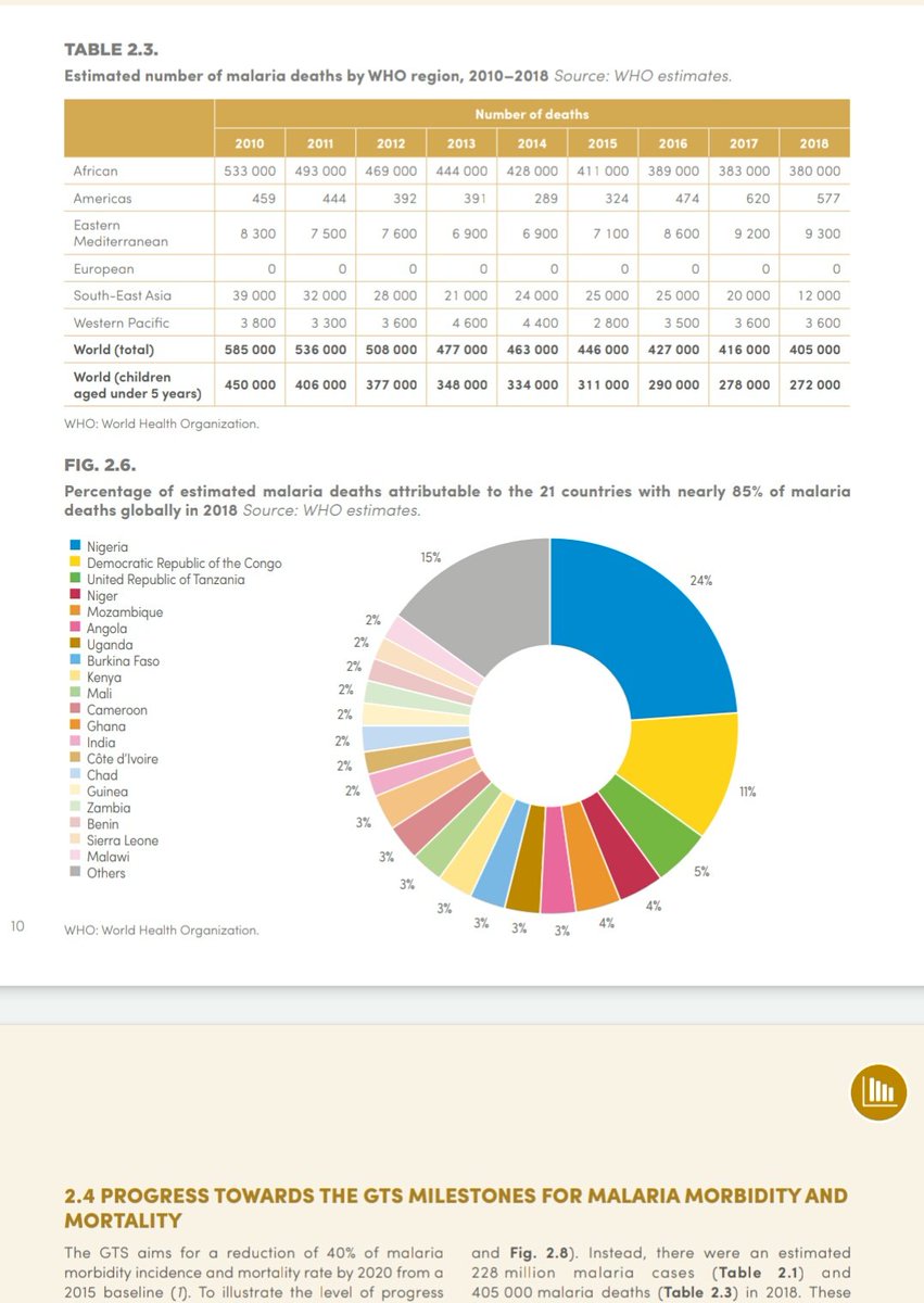 JolaosoAyo's tweet photo. Have been wondering lately why Nigeria as taken Covid-19 serious and nobody cares about #malaria despite the mortality rate. #NotMakingSense
#LetsEndMalaria

If is possible in Europe its possible in Africa https://t.co/J3EXDzz6SZ