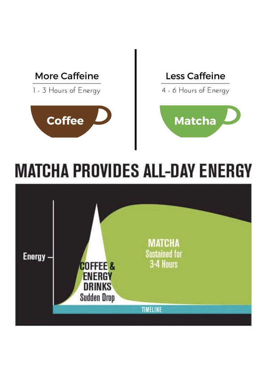 Matcha is so good for you! One serving of matcha has much less caffeine than coffee, it provides more sustained energy boost. We use Matcha to make our Award winning  Lemon and Matcha Beebs. 
#Beebs4All #matcha #matchalover #superfood #energybooster #giftofwellbeing