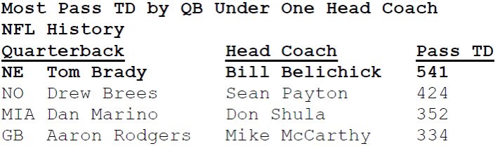 NFLPlus's tweet photo. On this day 20 years ago, the Patriots selected Tom Brady with the 199th pick in the 2000 NFL Draft

Today is also Bill Belichick’s 68th birthday

Together they won 219 regular season and 30 playoff games, including 6 Super Bowls

Greatest duo in sports history? https://t.co/9gmjQiL0Qh