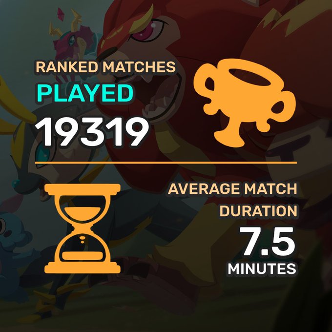 Temtem_es's tweet photo. ¡La primera semana de ranking llegó!
¿Quieres saber cómo te fue? ¿Cuántos partidos, cuál es el TMR más alto, la clasificación más alta de selección y prohibición? ¡Antes que nada! Echa un vistazo a la cantidad de partidos clasificados que tuvieron lugar durante la semana: #TemTem https://t.co/9nzS01ZCNB