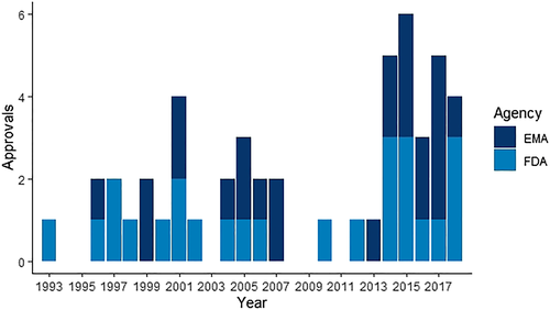 myTomorrows's tweet image. Congratulations to our RWD lead @TBPolak for having his paper being published  - “Expanded Access as a source of Real-world data: An overview of FDA and EMA approvals”- Download the paper -  bit.ly/3cn6KBB &amp;amp; learn more - bit.ly/3ag4Ykr  - #RWD #ExpandedAccess
